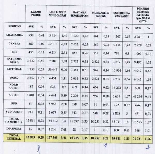 Présidentielle 2025 au Cameroun : Voici l'ensemble des résultats du ...